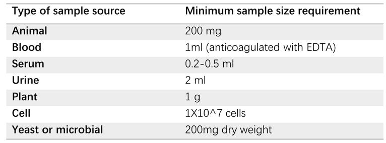 Fig. 1 Minimum sample requirements for Proteomics profiling. (Creative Biolabs Original)